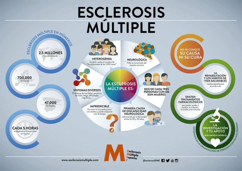 La importancia de estar informados en Esclerosis Múltiple